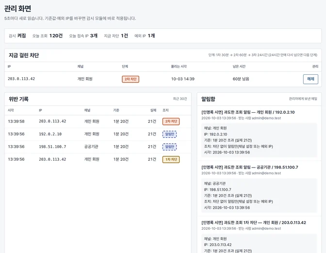 관리 화면. 맨 위에 감시 켜짐·오늘 조회·접속 IP·지금 차단 건수가 한 줄로 있고, 아래에 「지금 걸린 차단」 표(IP·채널·2차 차단·풀리는 시각·남은 시간·해제 버튼), 「위반 기록」 표와 「알림함」 메일 목록이 나란히 있다.