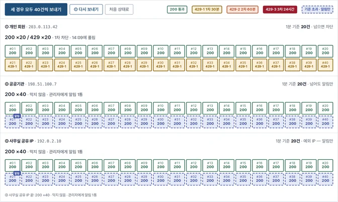 조회 폭주 시연 화면. 세 줄에 각각 칸 40개가 있다. 첫 줄은 개인 회원으로 1번부터 20번까지 초록 「200」, 21번부터 40번까지 호박색 「429·1」. 둘째 줄 공공기관과 셋째 줄 예외 IP는 40칸이 모두 「200」이고 21번째 칸에 「알림」 표시가 붙어 있다.